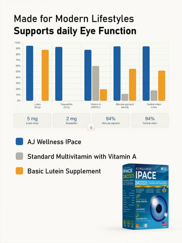 AJ wellness iPace - Daily Support for Healthy Eyes