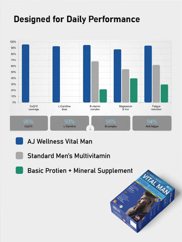 AJ Wellness Vitalman - Feel Stronger. Stay Active. Perform Better